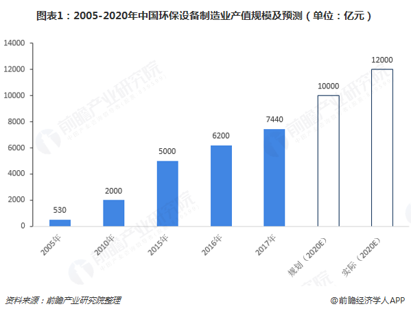 金年会2018年环保设备行业市场分析与发展前景 未来将聚焦五大方向、九大领域【组(图1)