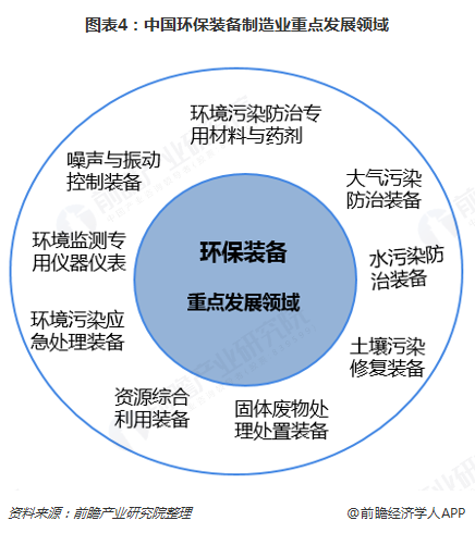 金年会2018年环保设备行业市场分析与发展前景 未来将聚焦五大方向、九大领域【组(图4)