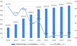 金年会环保设备行业市场分析(图9)