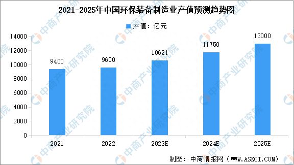 金年会2023年中国环保设备市场规模及行业发展前景预测分析