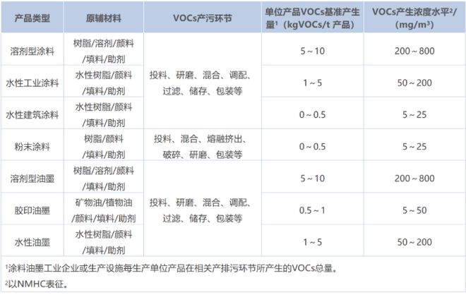 金年会涂料行业VOCs废气处理工艺大全