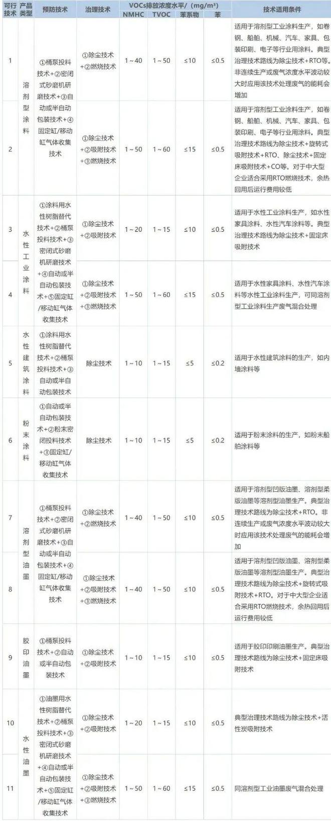 金年会涂料行业VOCs废气处理工艺大全(图2)