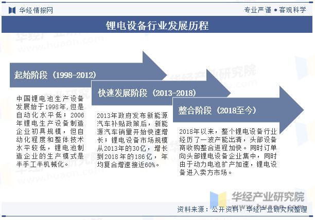 金年会中国锂电设备行业现状及竞争格局分析绿色环保将成为行业重要发展方向「图」