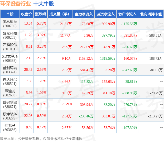 金年会5月30日环保设备行业十大牛股一览