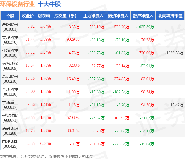 金年会5月31日环保设备行业十大牛股一览(图1)