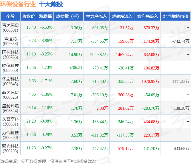 金年会5月31日环保设备行业十大熊股一览