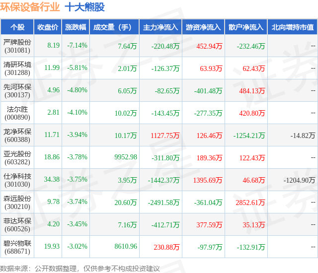 金年会6月3日环保设备行业十大熊股一览