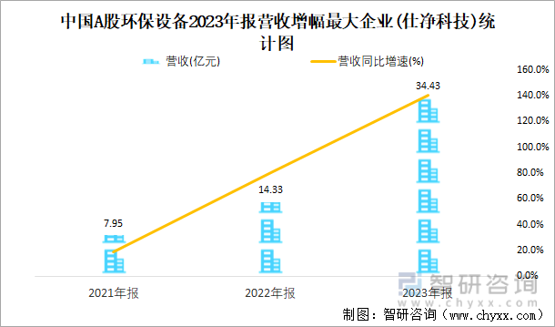 金年会2023年报中国A股环保设备上市公司分析：归属母公司净利润累计36亿元20(图3)