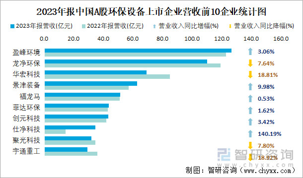 金年会2023年报中国A股环保设备上市公司分析：归属母公司净利润累计36亿元20(图2)