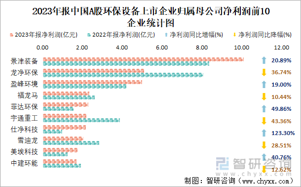 金年会2023年报中国A股环保设备上市公司分析：归属母公司净利润累计36亿元20(图4)