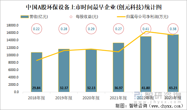 金年会2023年报中国A股环保设备上市公司分析：归属母公司净利润累计36亿元20(图6)