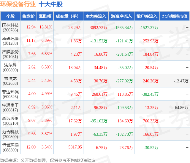 金年会6月7日环保设备行业十大牛股一览(图1)