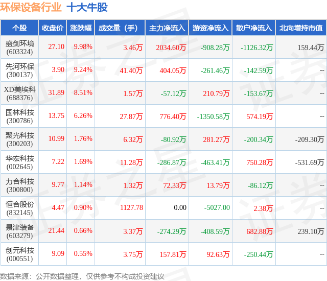 金年会6月11日环保设备行业十大牛股一览(图1)