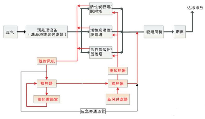 金年会鑫蓝环保 活性炭吸附+CO催化燃烧设备(图2)