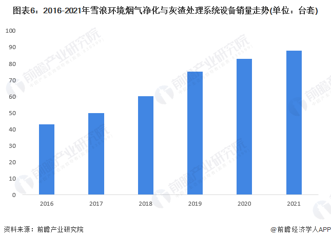 金年会干货！2023年中国烟气治理行业龙头企业分析——雪浪环境：垃圾焚烧领域烟气(图6)