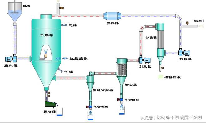 金年会有机溶剂喷雾干燥机的废气如何处理？(图1)