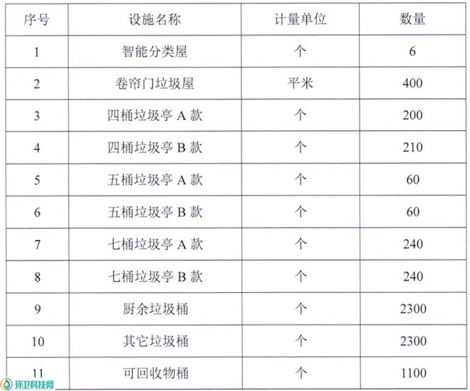 金年会1613万！牛力环保中标江西新余渝水区垃圾分类设施采购项目(图1)