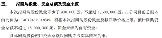 金年会利盈环保将花不超1500万元回购公司股份 用于实施股权激励或员工持股计划(图1)