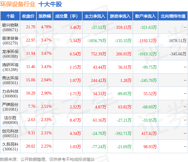 金年会6月18日环保设备行业十大牛股一览