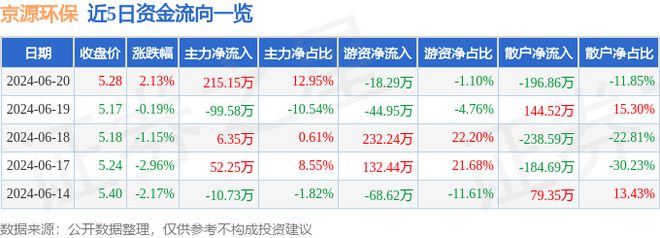 金年会京源环保（688096）6月20日主力资金净买入21515万元(图1)