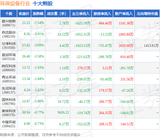 金年会6月25日环保设备行业十大熊股一览