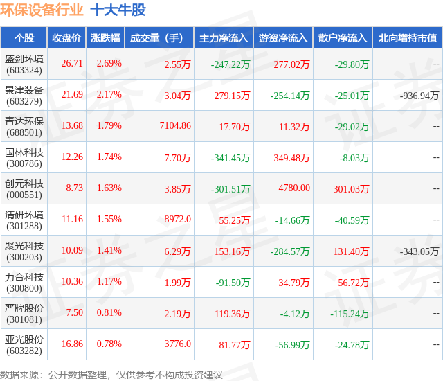 金年会6月28日环保设备行业十大牛股一览(图1)