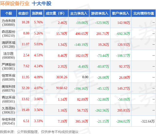 金年会6月26日环保设备行业十大牛股一览