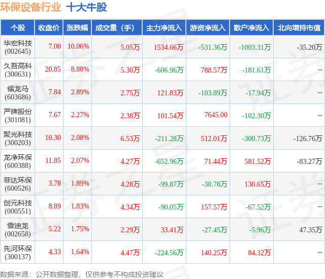 金年会7月1日环保设备行业十大牛股一览(图1)