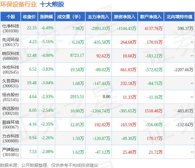 金年会7月3日环保设备行业十大熊股一览(图1)