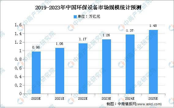 金年会2020年中国环保设备市场规模及发展趋势预测分析