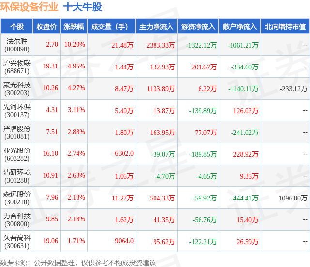 金年会7月5日环保设备行业十大牛股一览