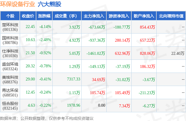 金年会7月5日环保设备行业六大熊股一览(图1)