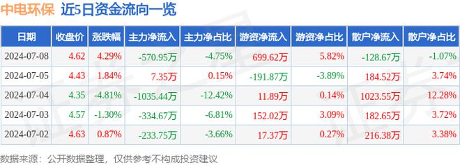 金年会中电环保（300172）7月8日主力资金净卖出57095万元