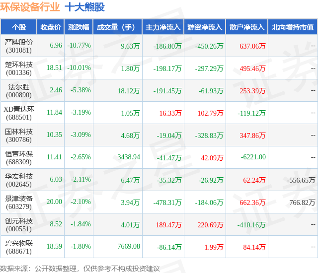 金年会7月10日环保设备行业十大熊股一览