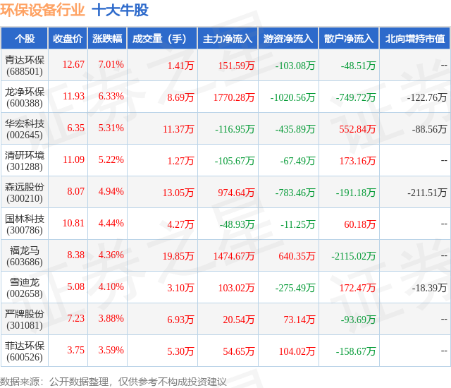 金年会7月11日环保设备行业十大牛股一览