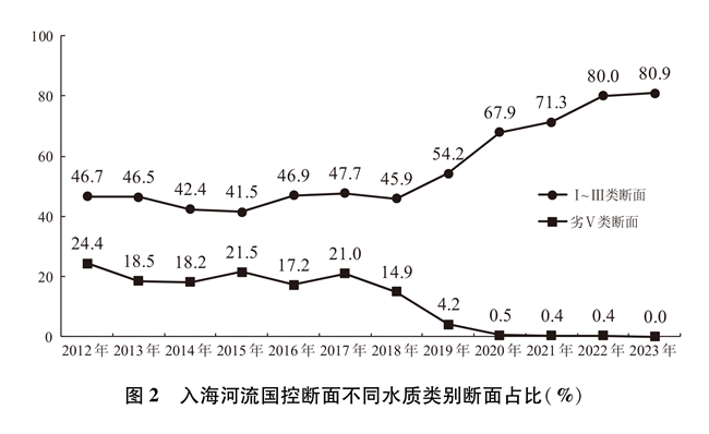 金年会中国的海洋生态环境保护(图2)