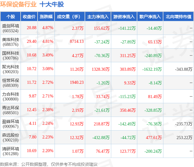 金年会7月9日环保设备行业十大牛股一览