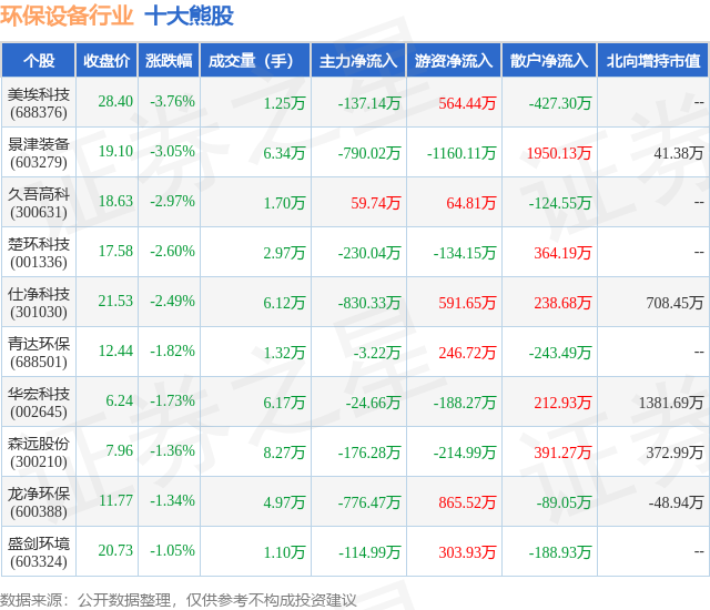 金年会7月12日环保设备行业十大熊股一览(图1)