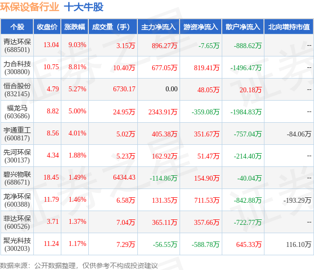 金年会7月16日环保设备行业十大牛股一览(图1)