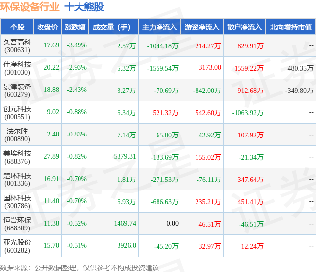 金年会7月16日环保设备行业十大熊股一览(图1)