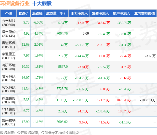 金年会7月18日环保设备行业十大熊股一览(图1)