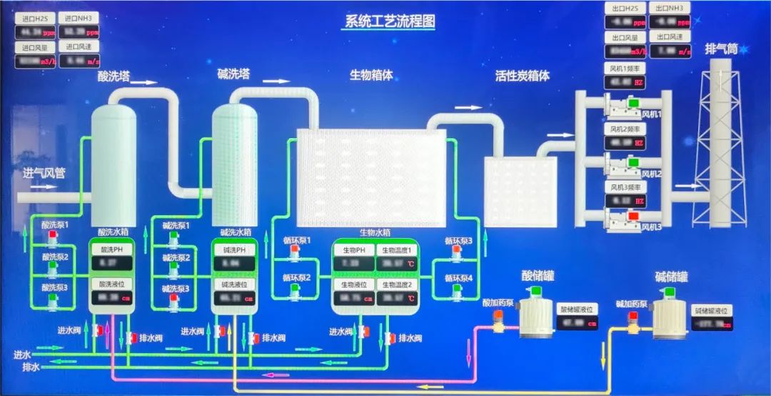 金年会楚环科技除臭系统在山西工业园区污水治理应用(图2)