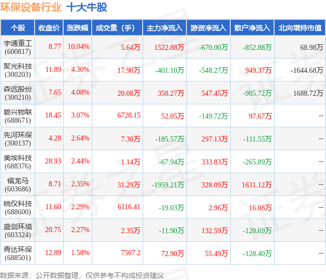 金年会7月19日环保设备行业十大牛股一览(图1)