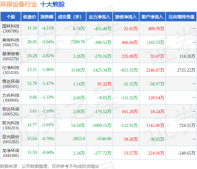 金年会7月22日环保设备行业十大熊股一览(图1)