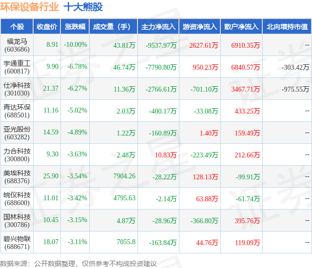 金年会7月24日环保设备行业十大熊股一览