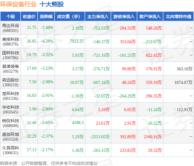 金年会7月23日环保设备行业十大熊股一览(图1)