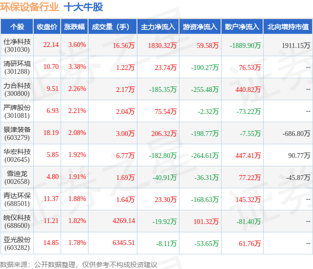 金年会7月25日环保设备行业十大牛股一览