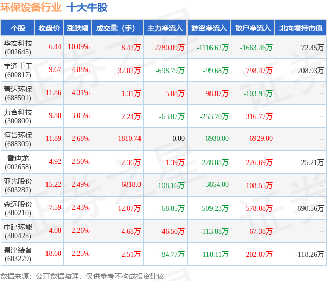 金年会7月26日环保设备行业十大牛股一览(图1)