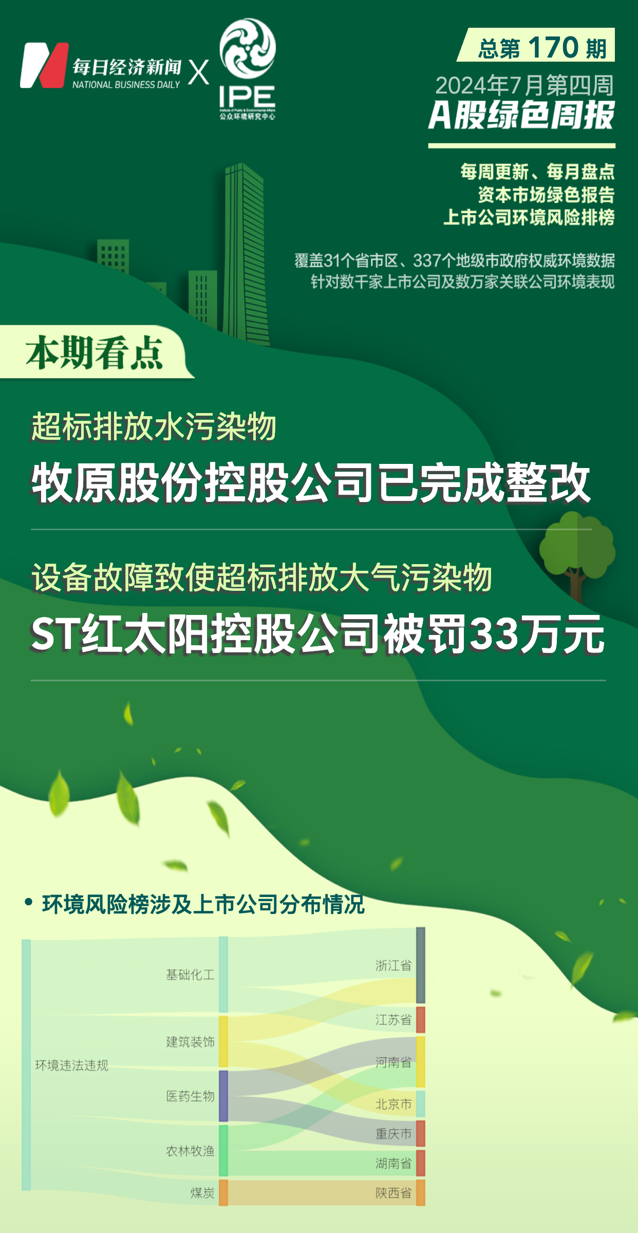 金年会A股绿色周报｜10家上市公司暴露环境风险 ST红太阳控股公司设备临时故障致