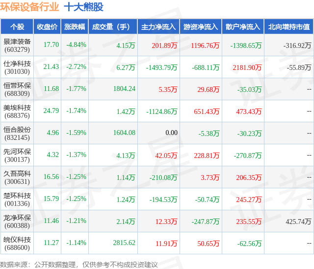 金年会7月29日环保设备行业十大熊股一览